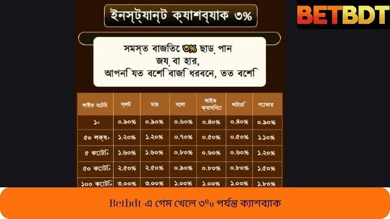 Betbdt এ গেম খেলার জন্য ৩% ক্যাশব্যাক